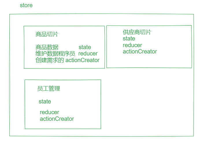 Redux 核心概念关系图